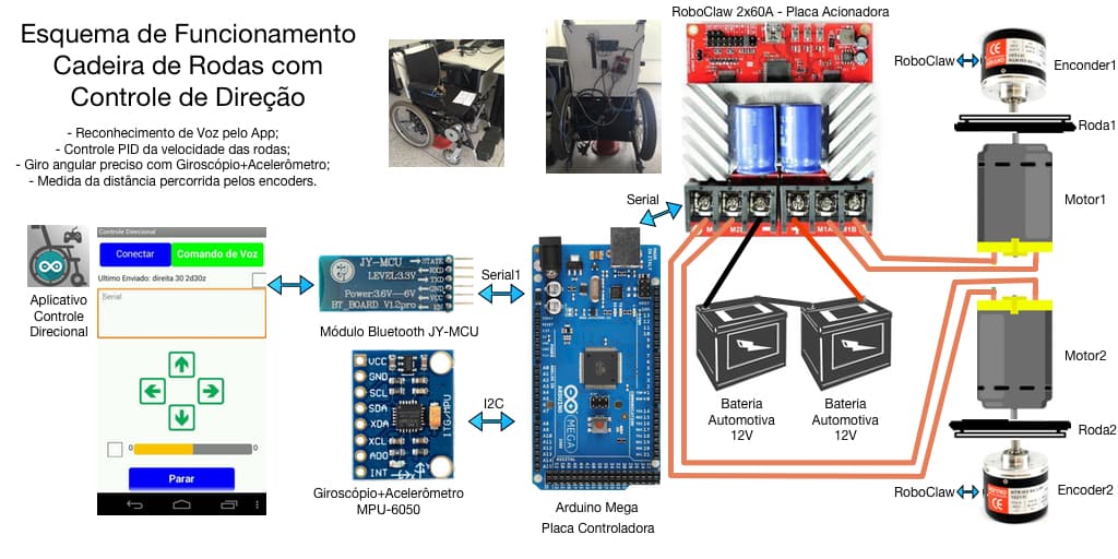 Cover Image for Cadeira de Rodas Autônoma – Iniciação Científica
