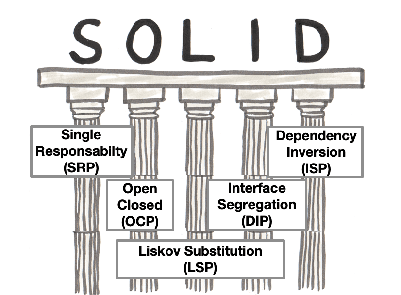 Cover Image for SOLID - Design Principles