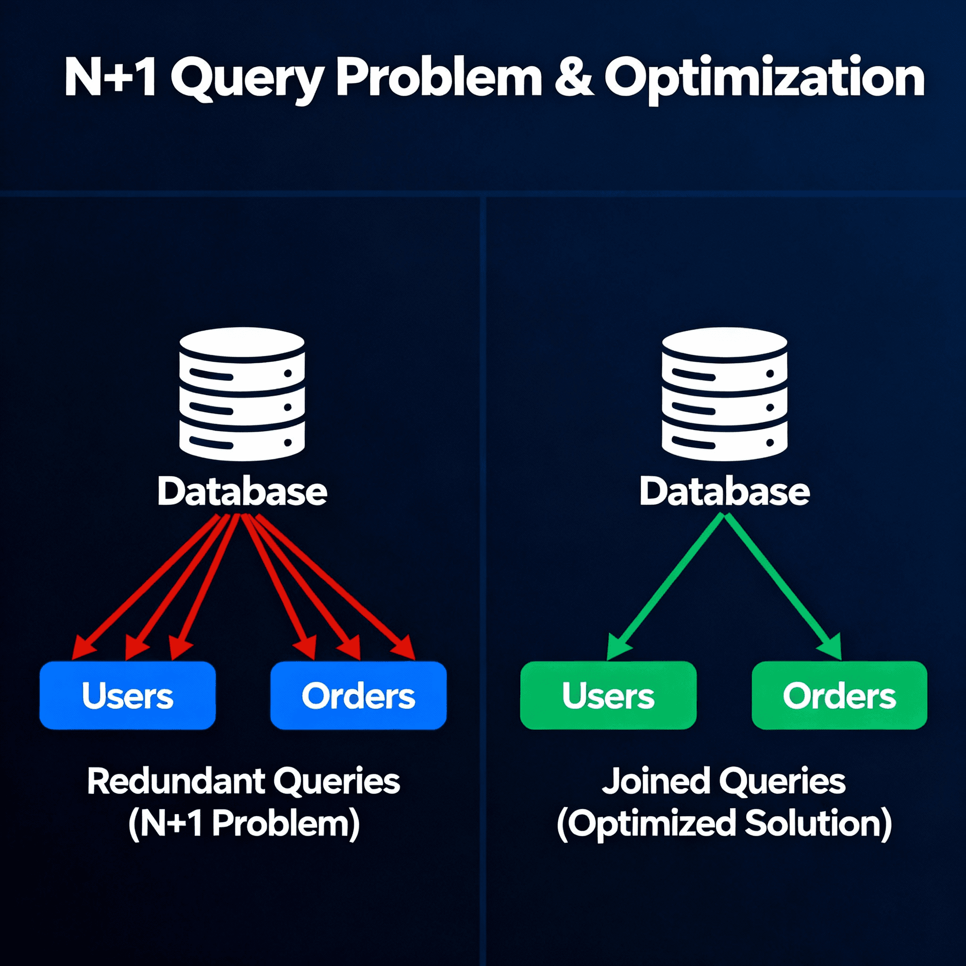 Cover Image for N+1 Queries: How to Fix Them
